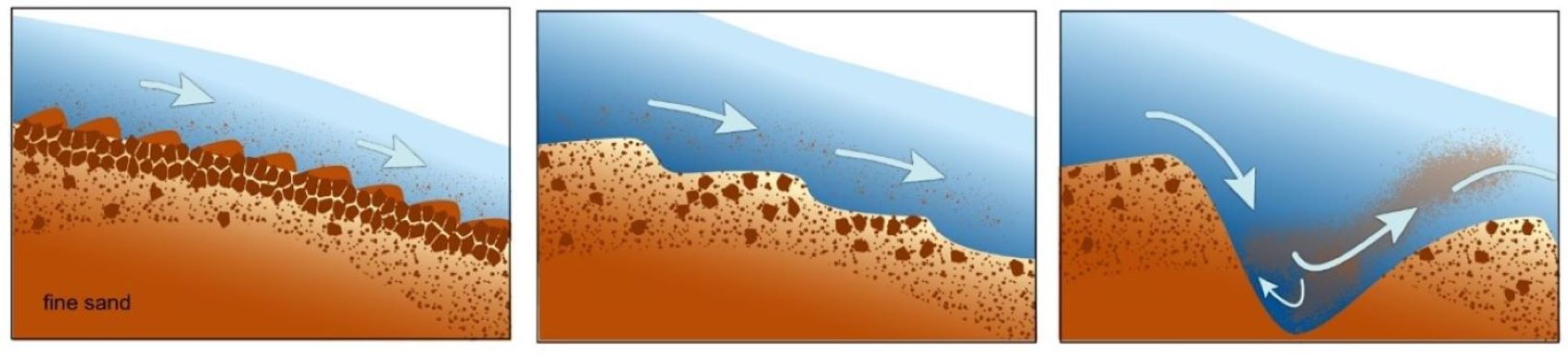 Infographic erosion pits