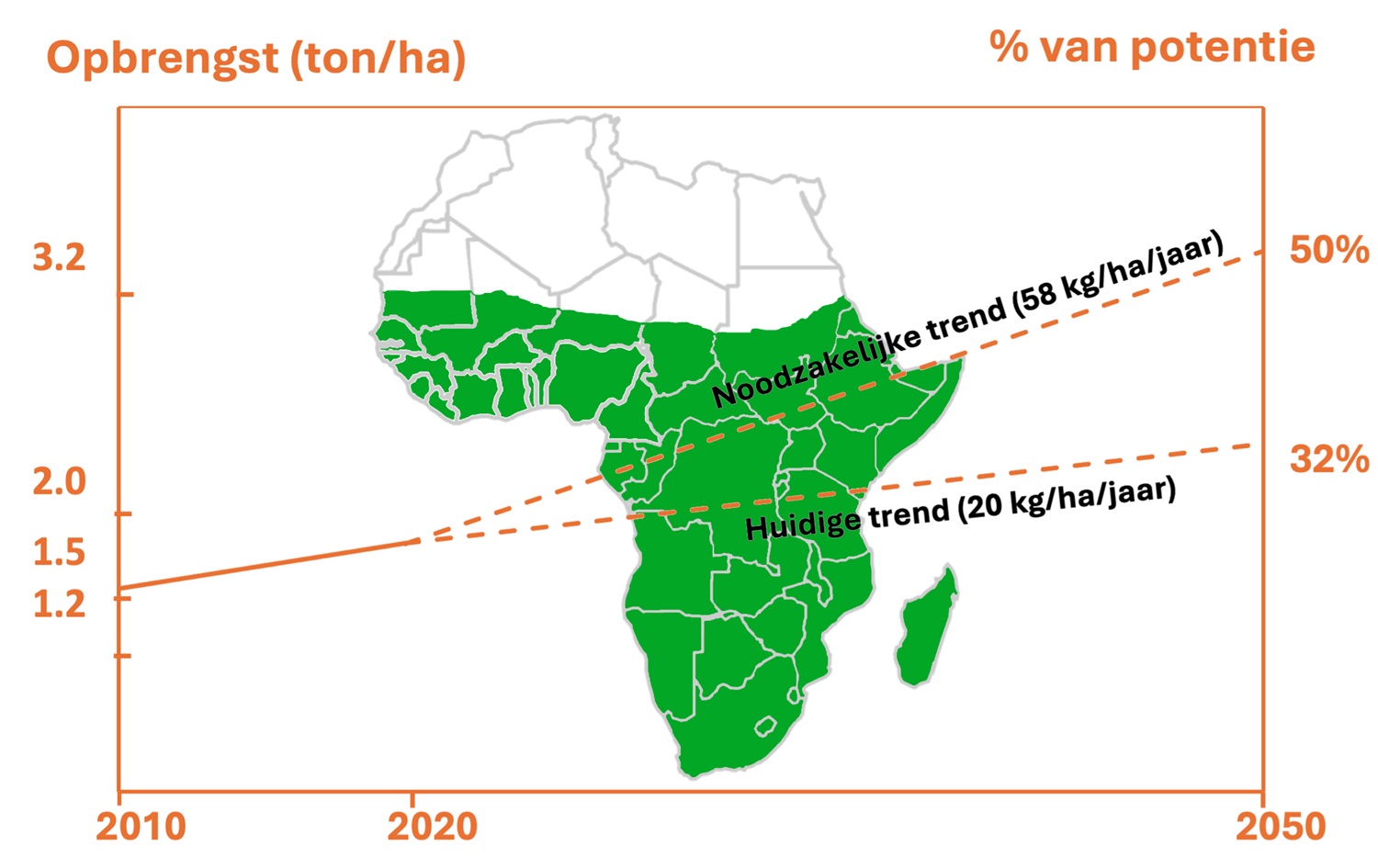 Figure showing the necessary trend break in cereal yield increase for sub-Saharan Africa to achieve cereal self-sufficiency by 2050