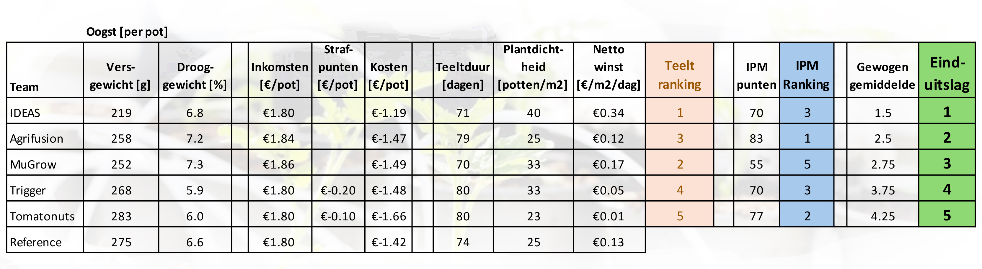 Results of the greenhouse challenge