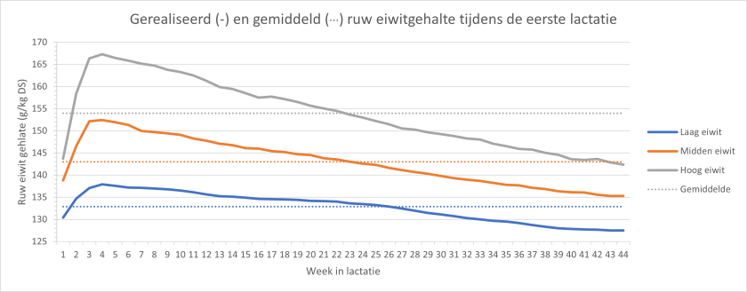 figuur van eiwit