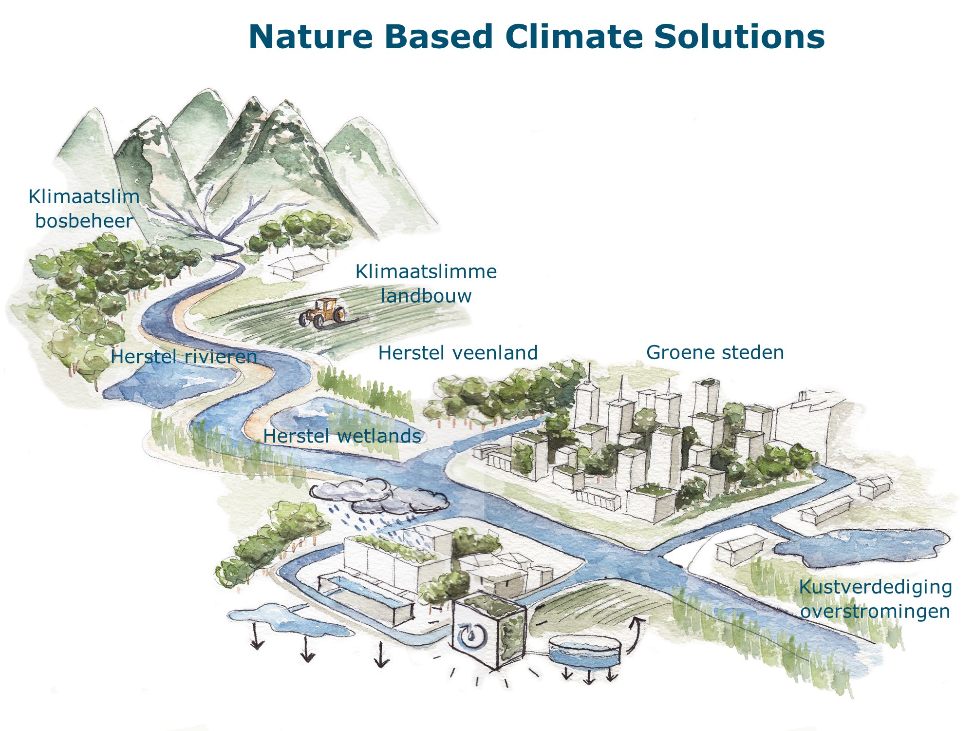 Nature based climate solutions