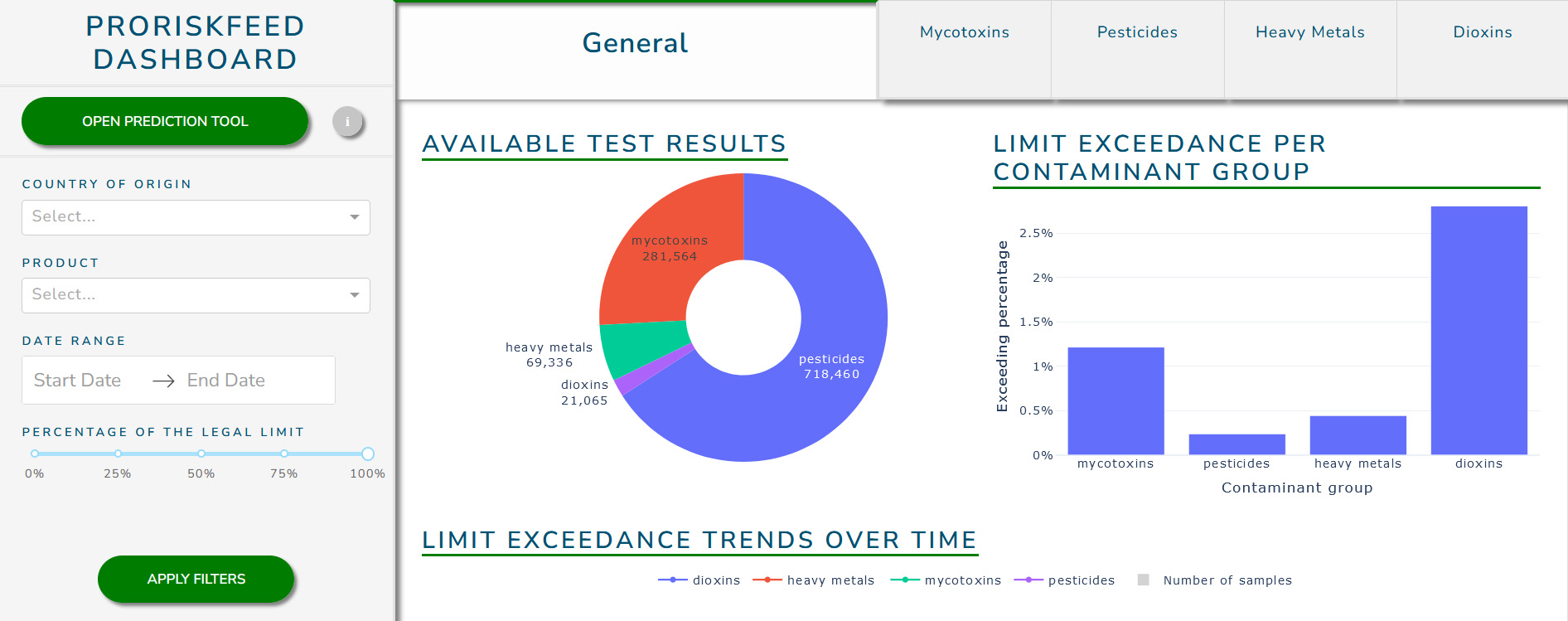 Proriskfeed dashboard