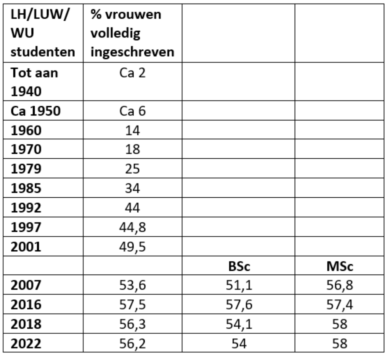 Table % female students