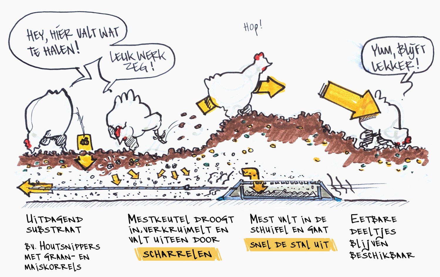 Tekening van werking mestschuivel