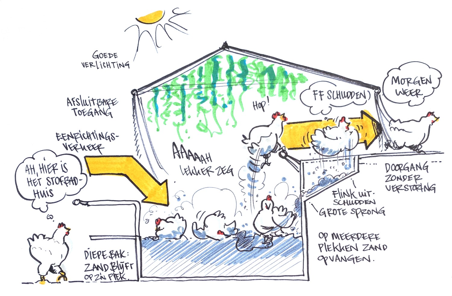Tekening van werking van het stofbadhuis