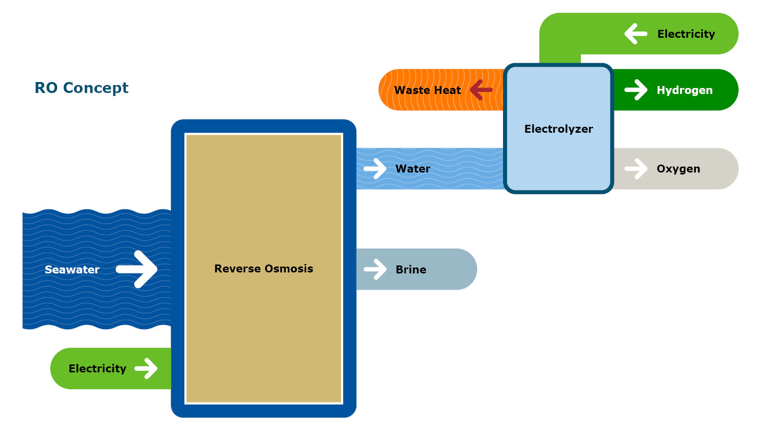 Figuur lineaire aanpak met gebruik van elektriciteit voor de productie van puur water