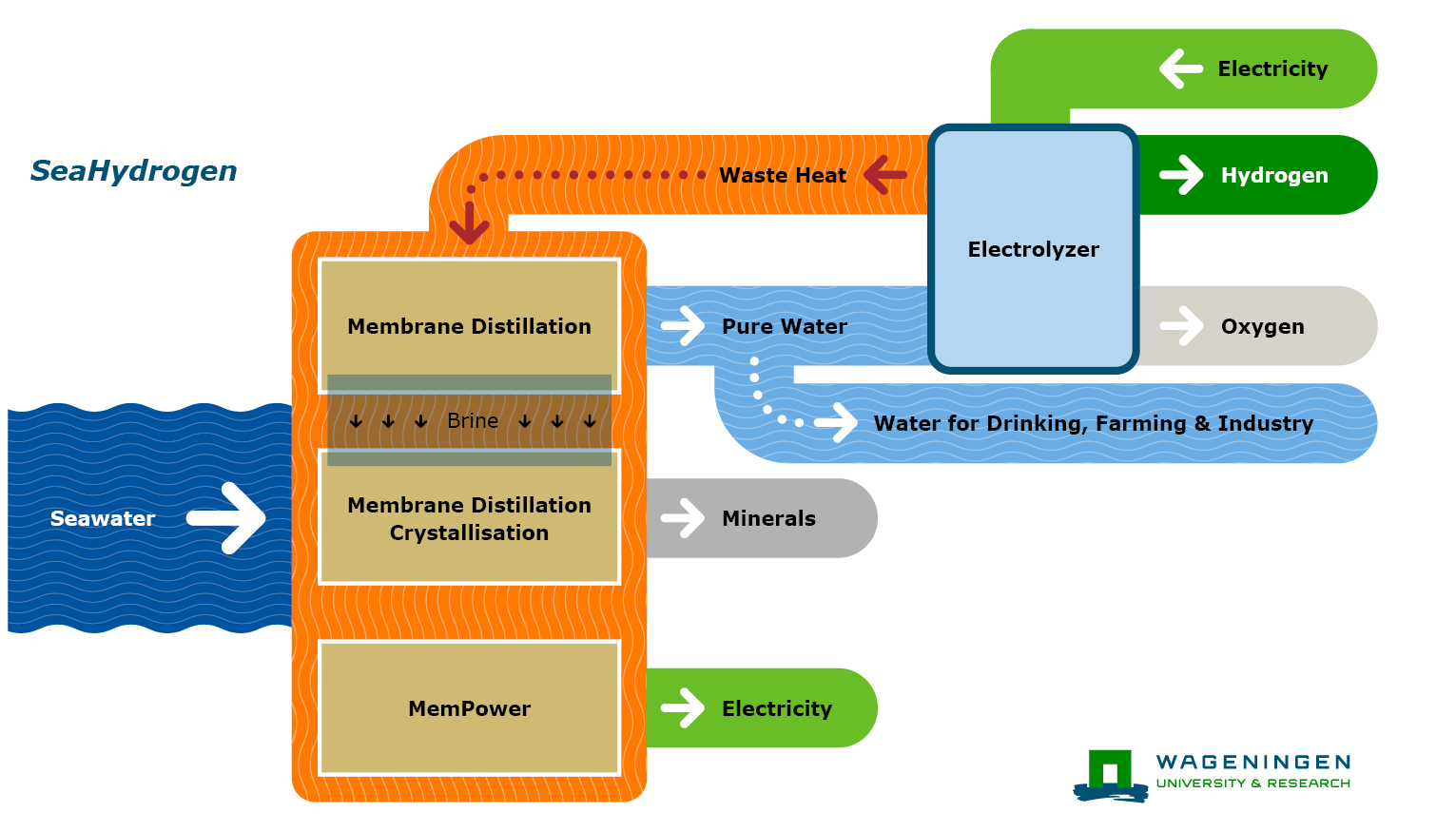 Circulaire aanpak met gebruik van restwarmte voor puur water, mineralen en elektriciteitsproductie.