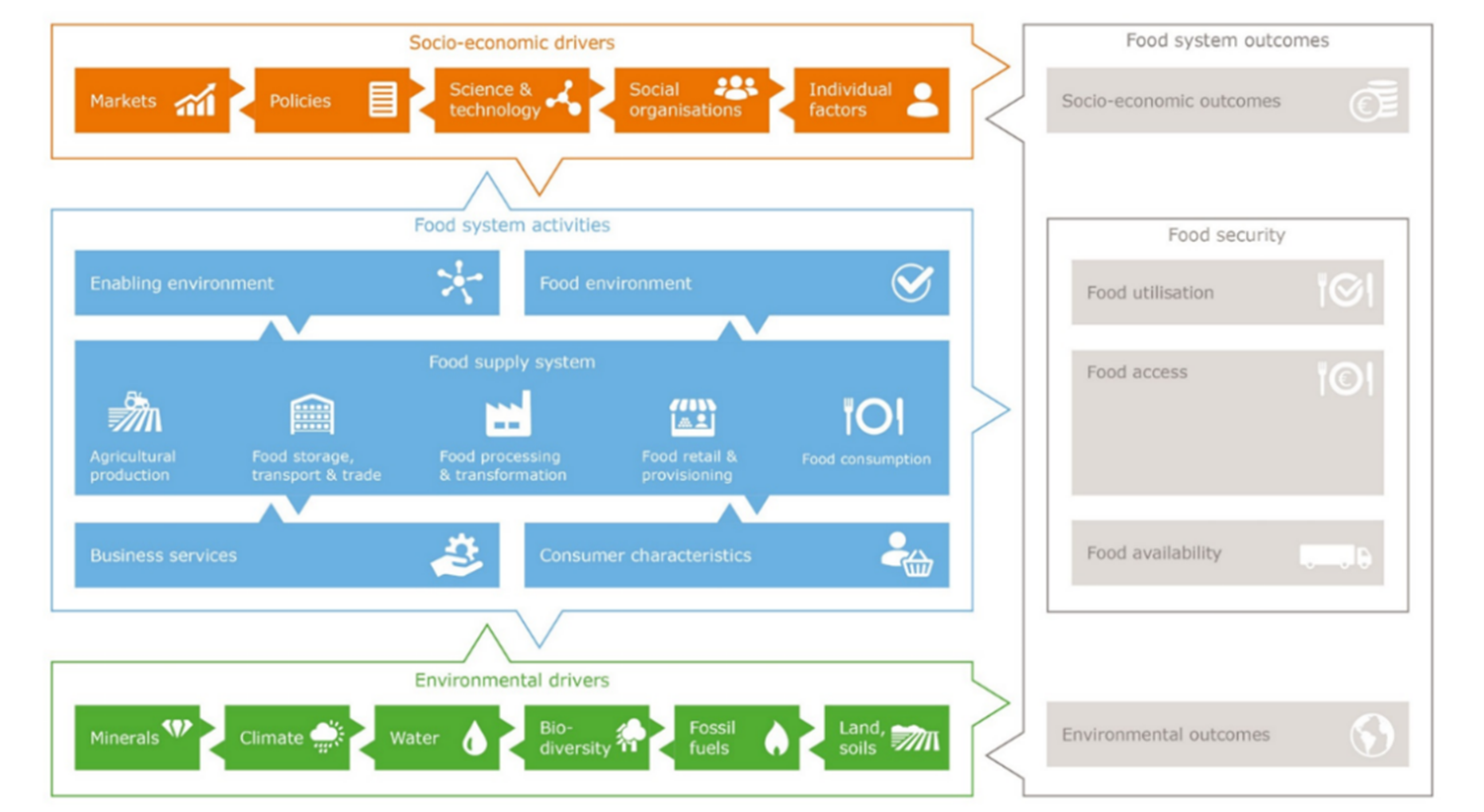 Infographic about food systems