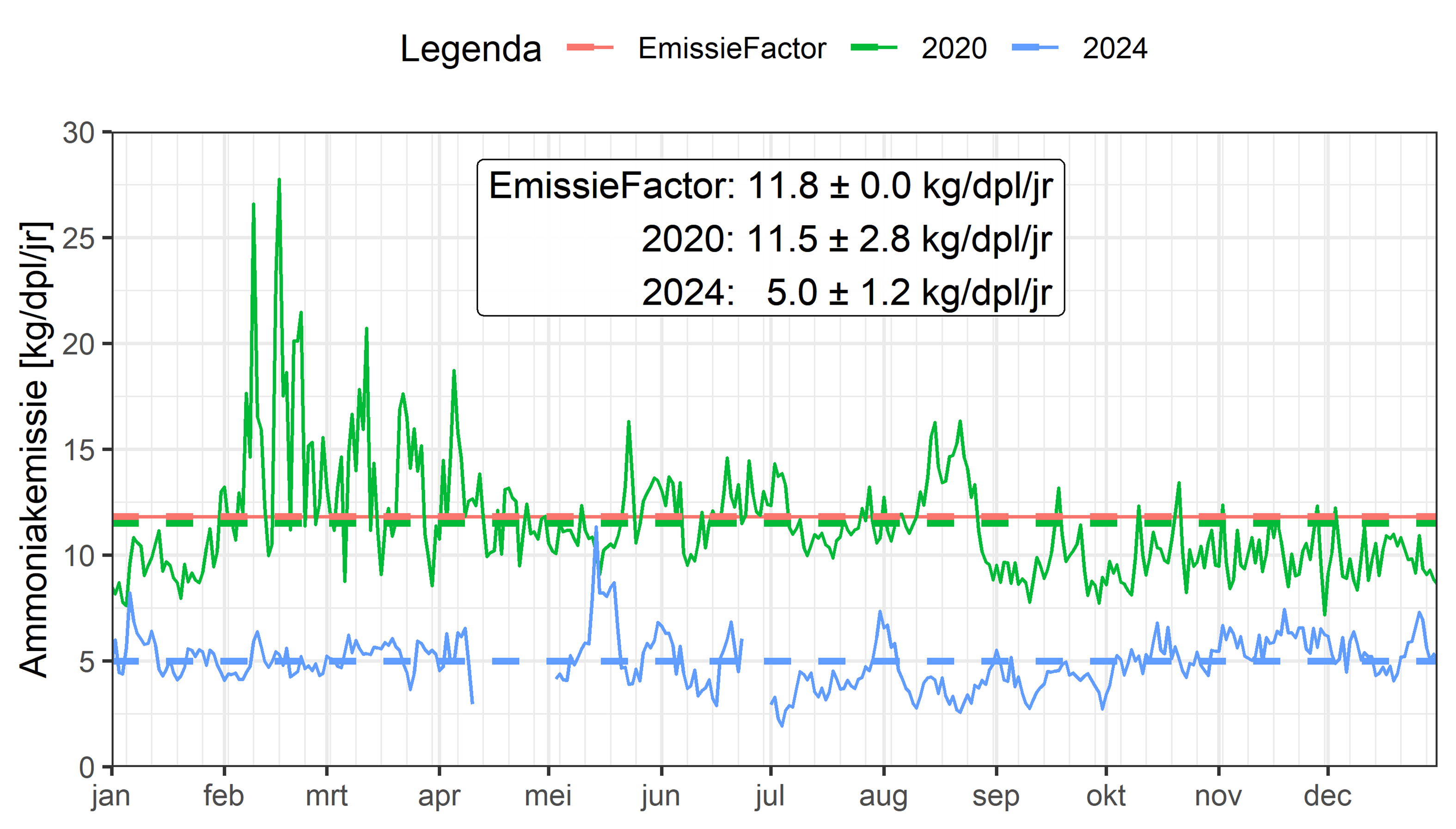Grafiek over ammoniakemissie per dierplaats 2020 en 2024