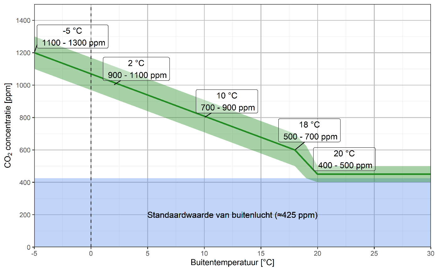Grafiek over optimale CO2 concentratie per gegeven buitentemperatuur