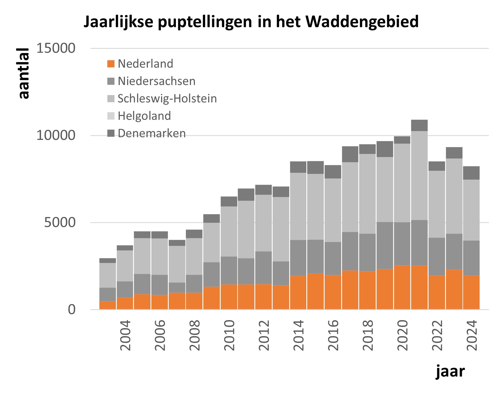 Grafiek met resultaten jaarlijkse puptellingen in het Waddengebied