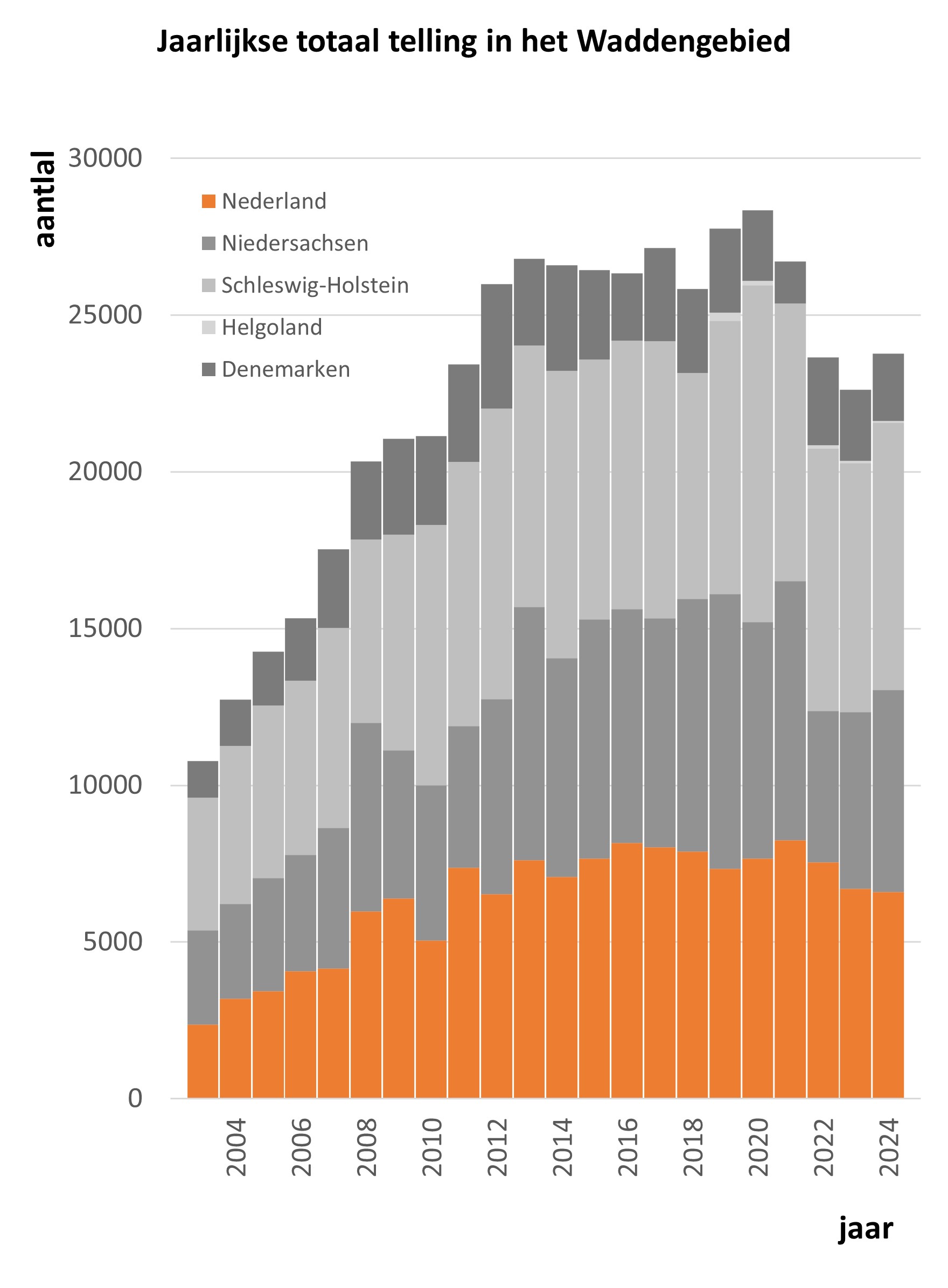 Grafiek met resultaten jaarlijkse totaaltelling in het waddengebied