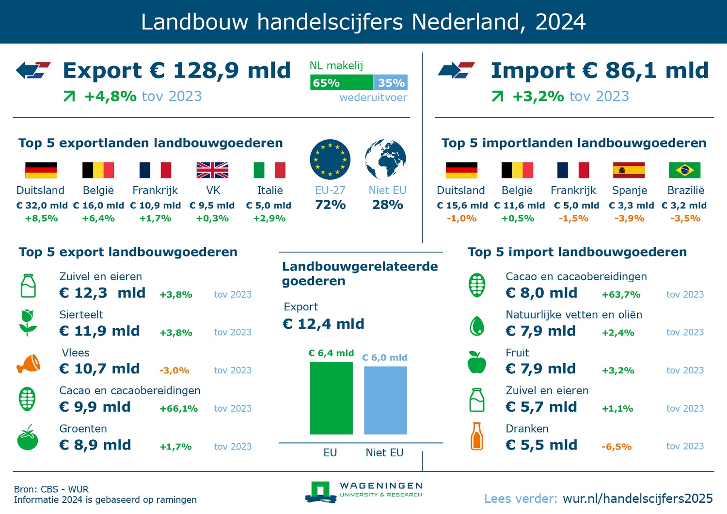 Infographic for agricultural trade