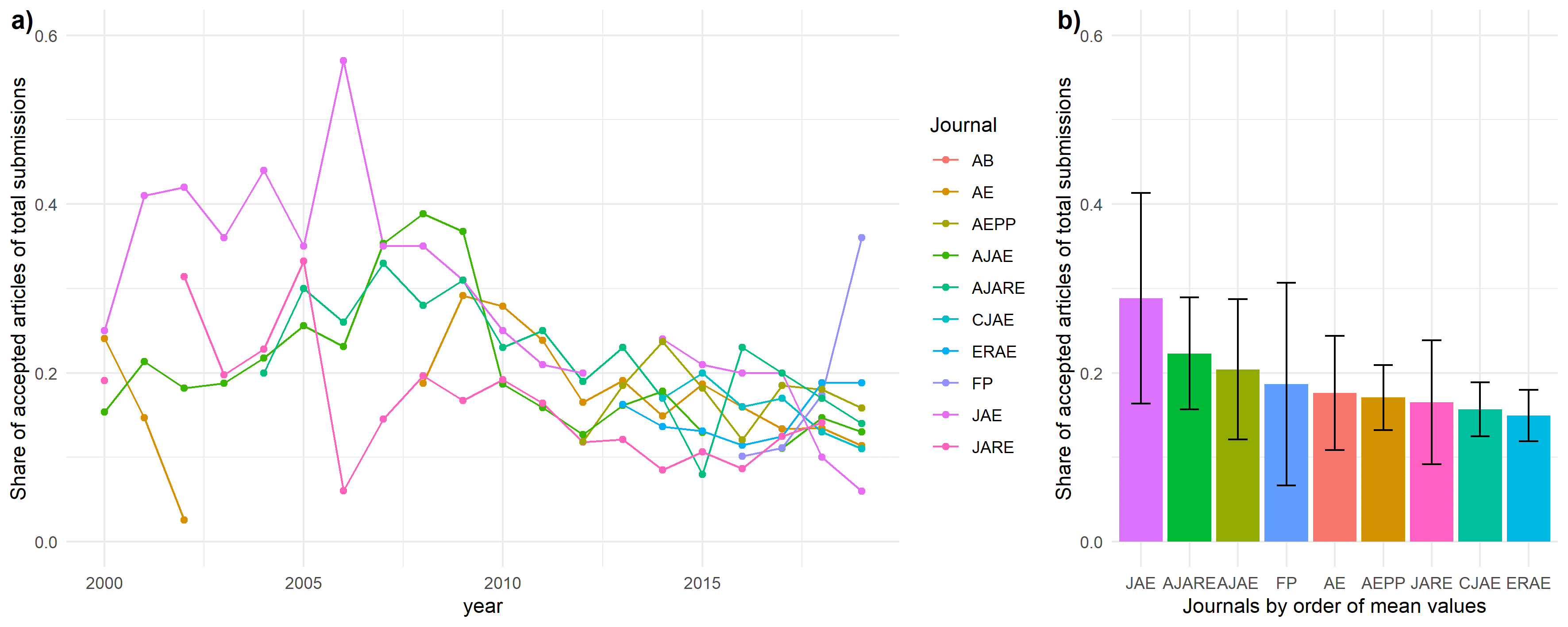 Figure with share of accepted articles a) over time, and b) variance, by journal