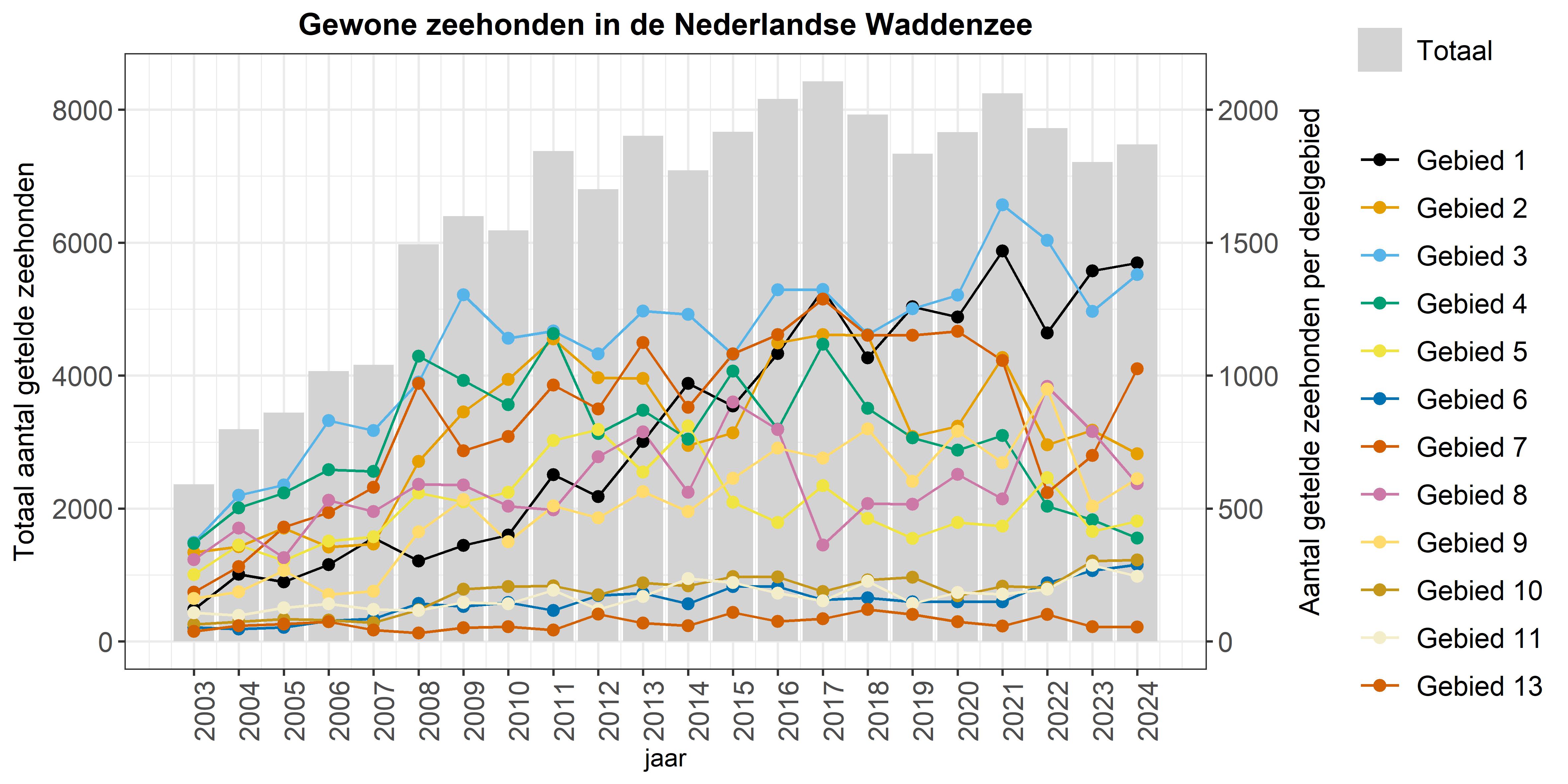 Webplot met aantal getelde gewone zeehonden in de Nederlandse Waddenzee en in de Nederlandse deelgebieden vanaf 203 tot 2024.