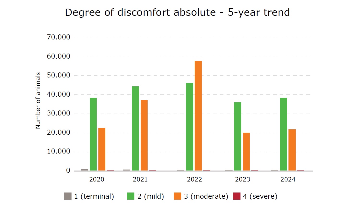 Trend in the degree of discomfort