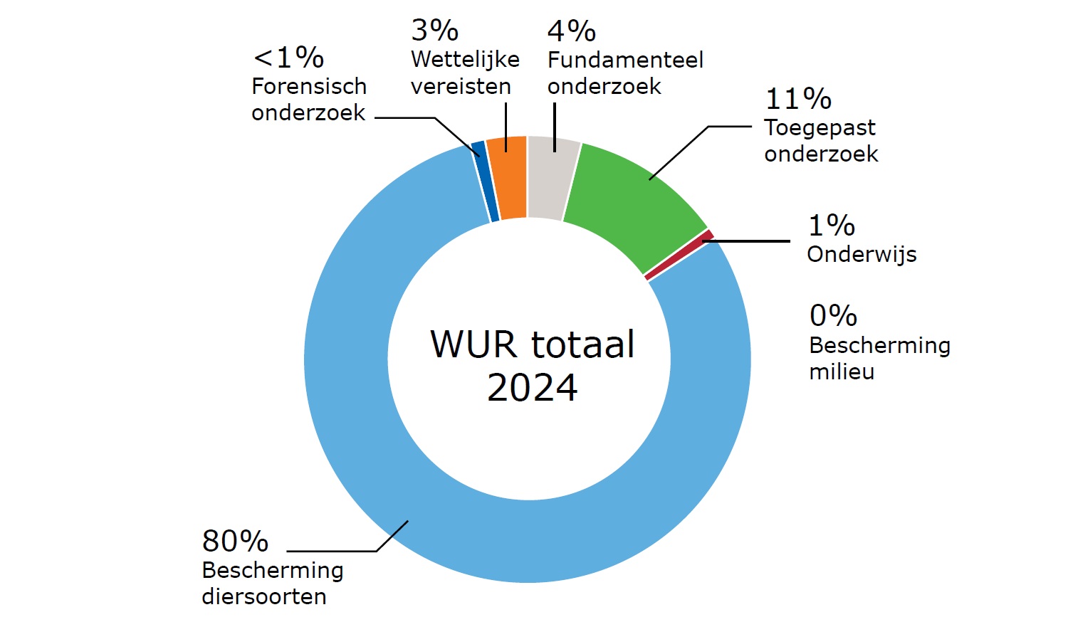 Doelen van dierproeven bij WUR