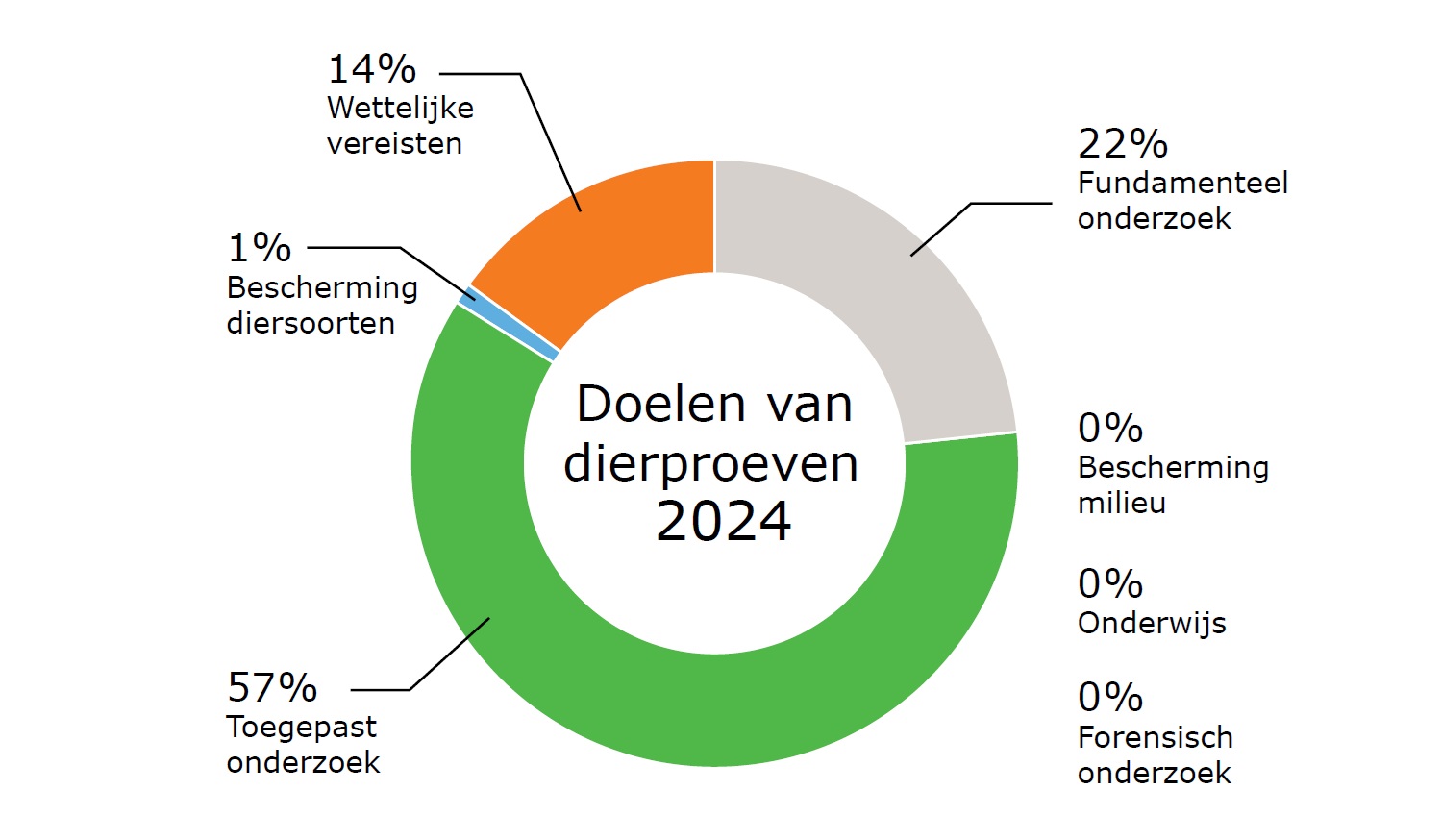 Doelen van dierproeven bij WUR excl. visonderzoek