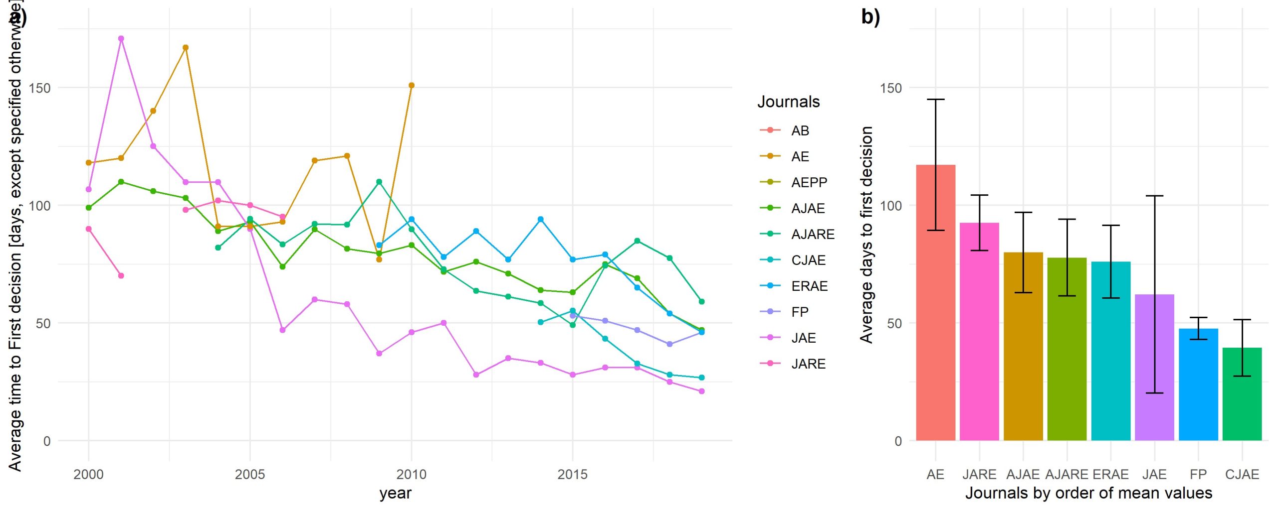 Figure with time to first decision a) over time, and b) variance, by journal