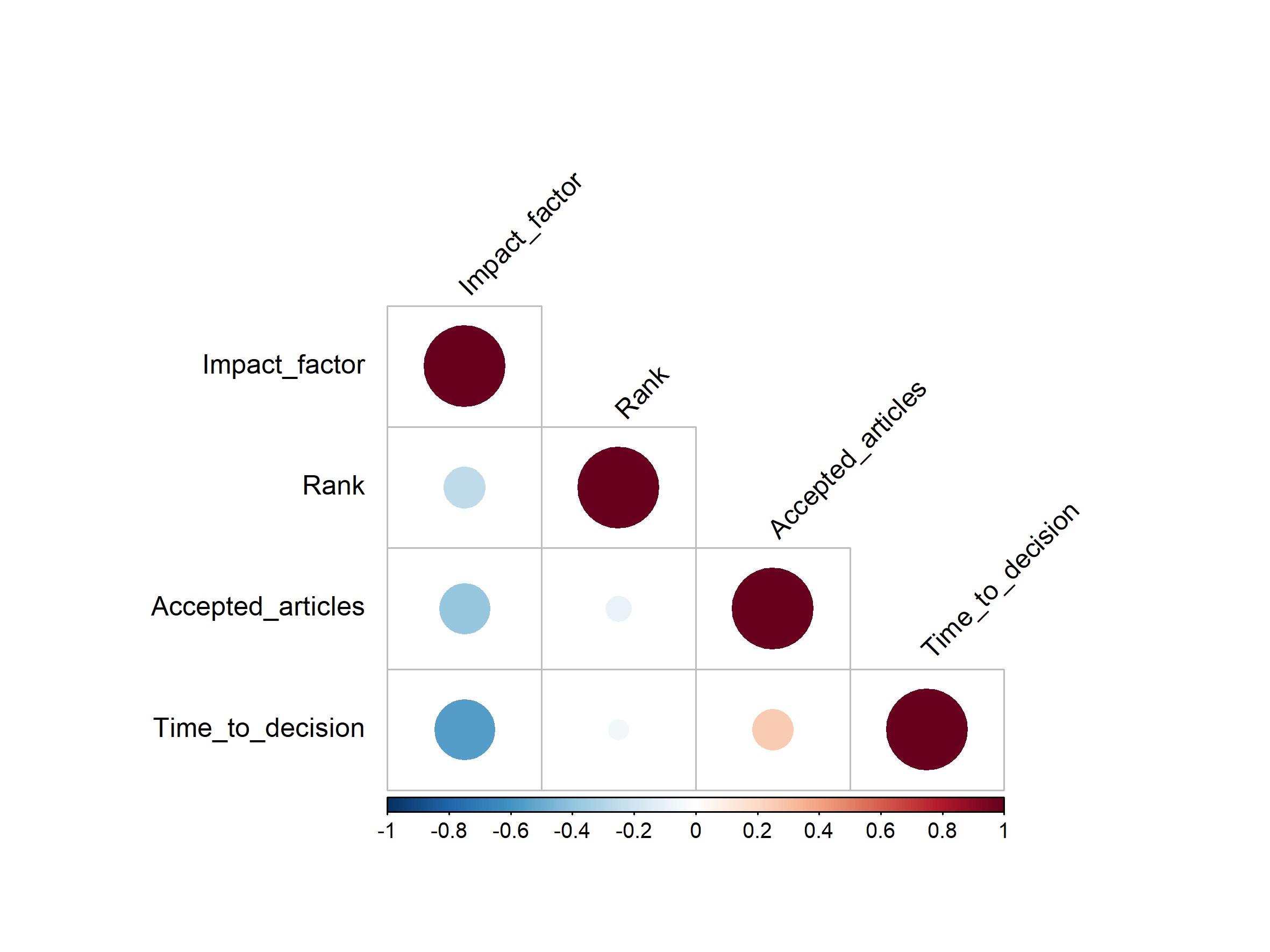 Figure with correlation between different indicators