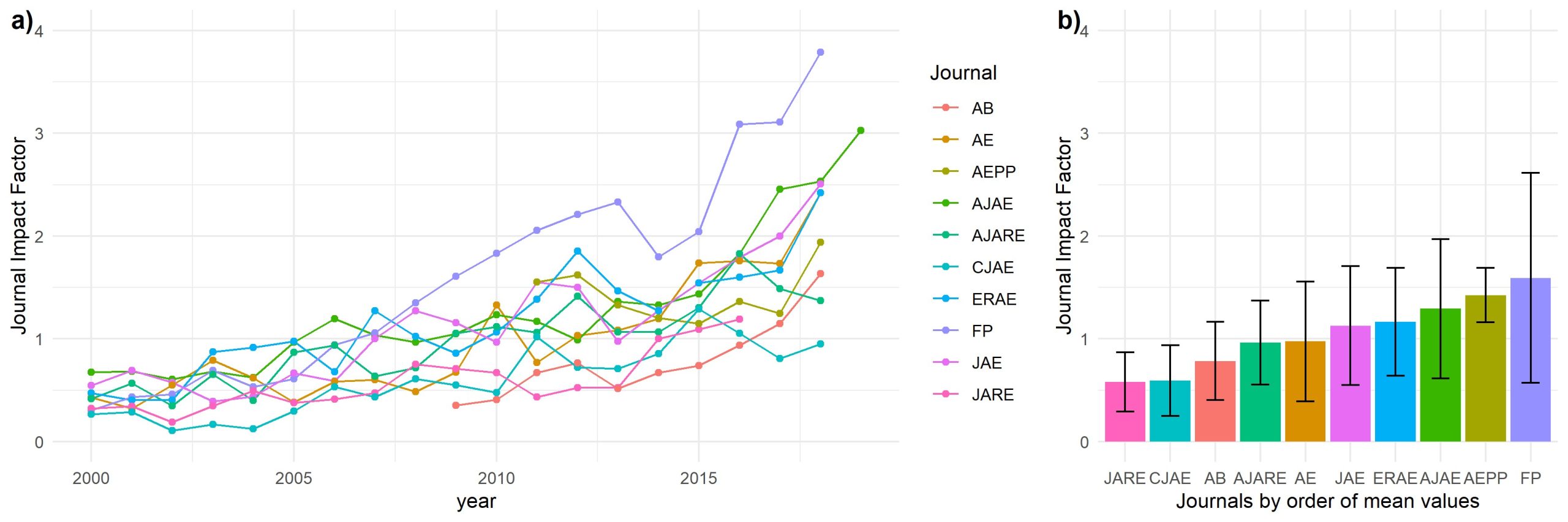 Figure with impact factor a) over time, and b) variance, by journal