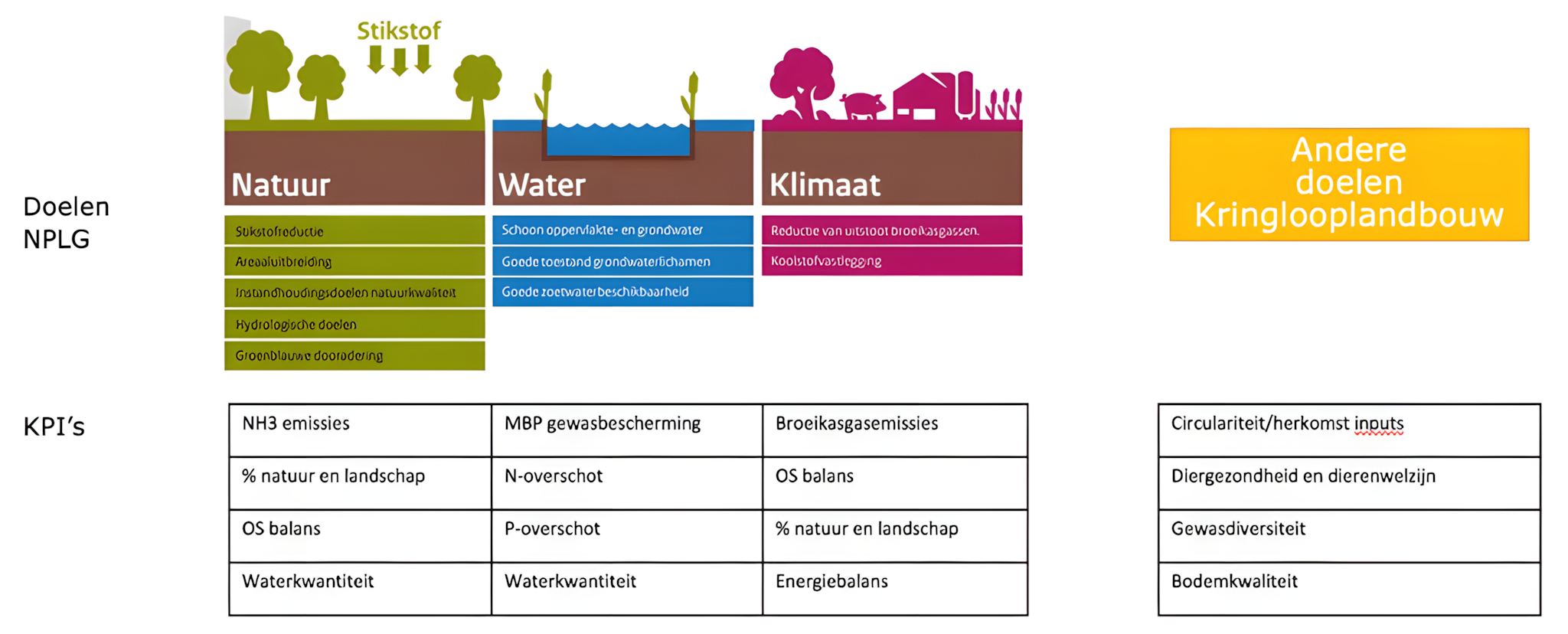 Figuur andere doelen kringlooplandbouw
