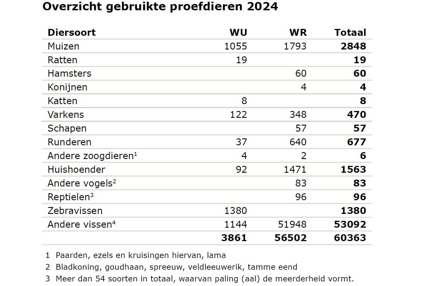 Overzicht gebruikte proefdieren bij WUR in 2024
