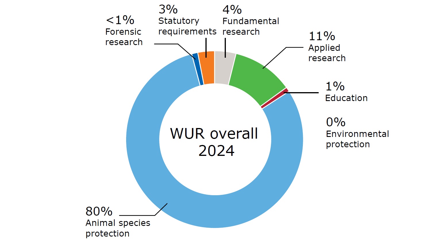 Objectives of animal testing at WUR