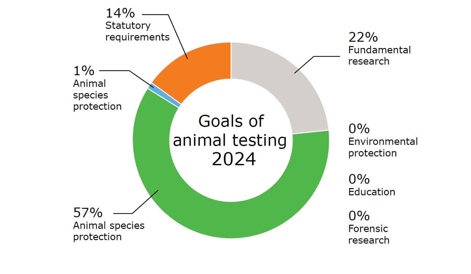 Objectives of animal testing at WUR excluding fish research