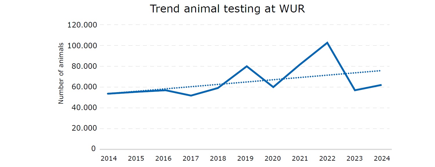 Trends in animal testing at WUR