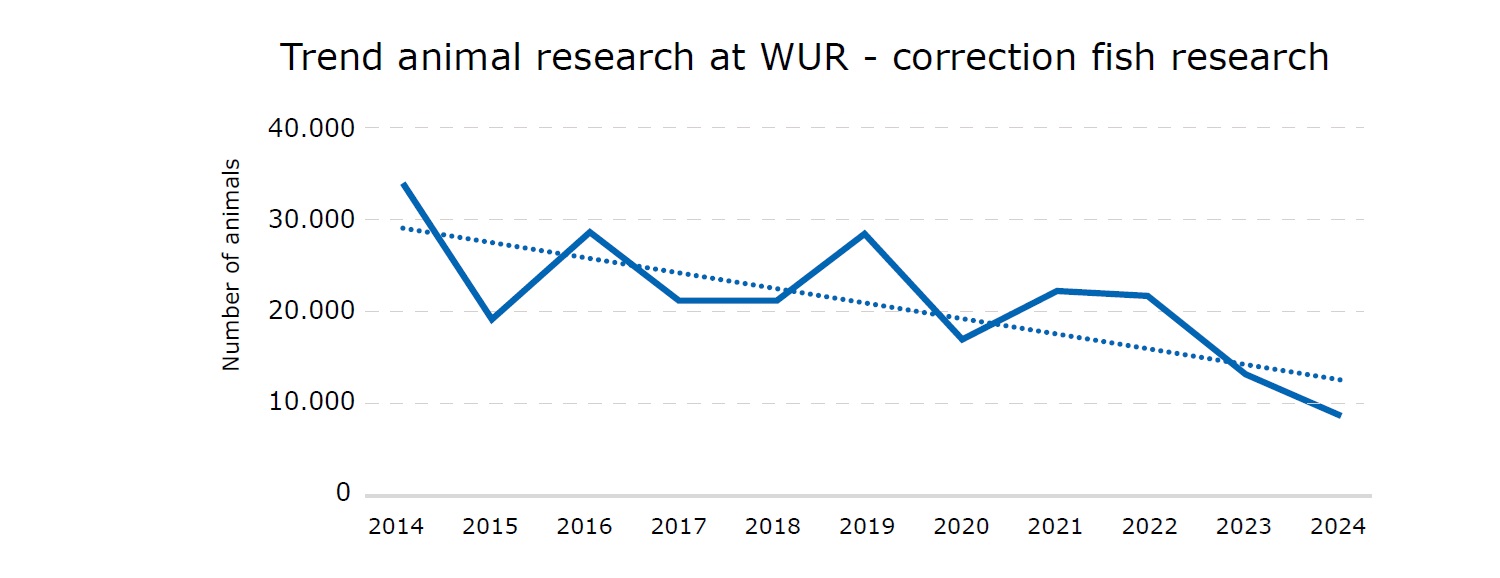 Trend in animal testing at WUR, corrected for 2 extensive fish surveys