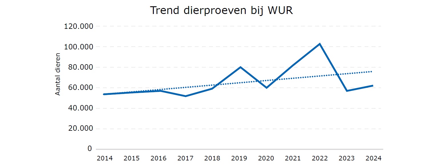 Trend dierproeven bij WUR