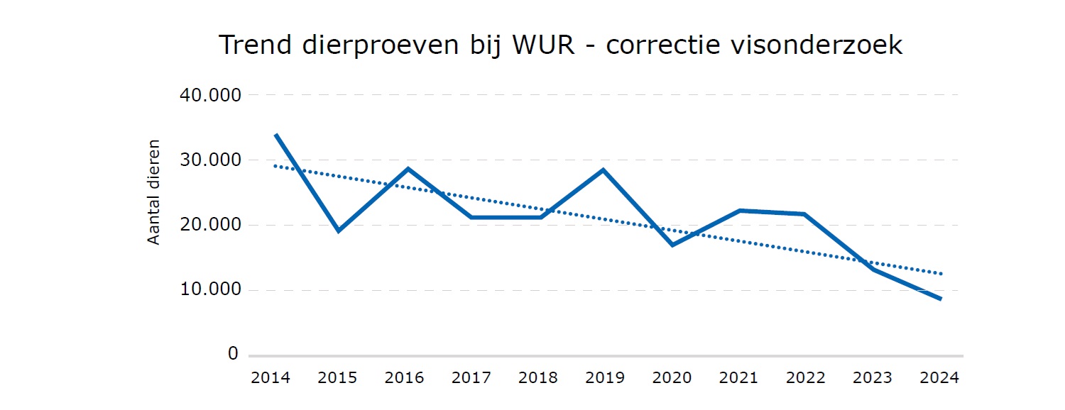 Trend dierproeven bij WUR, gecorrigeerd voor 2 grote visonderzoeken