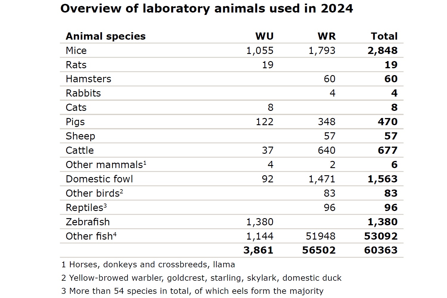 Number of laboratory animals used in 2024 by WUR