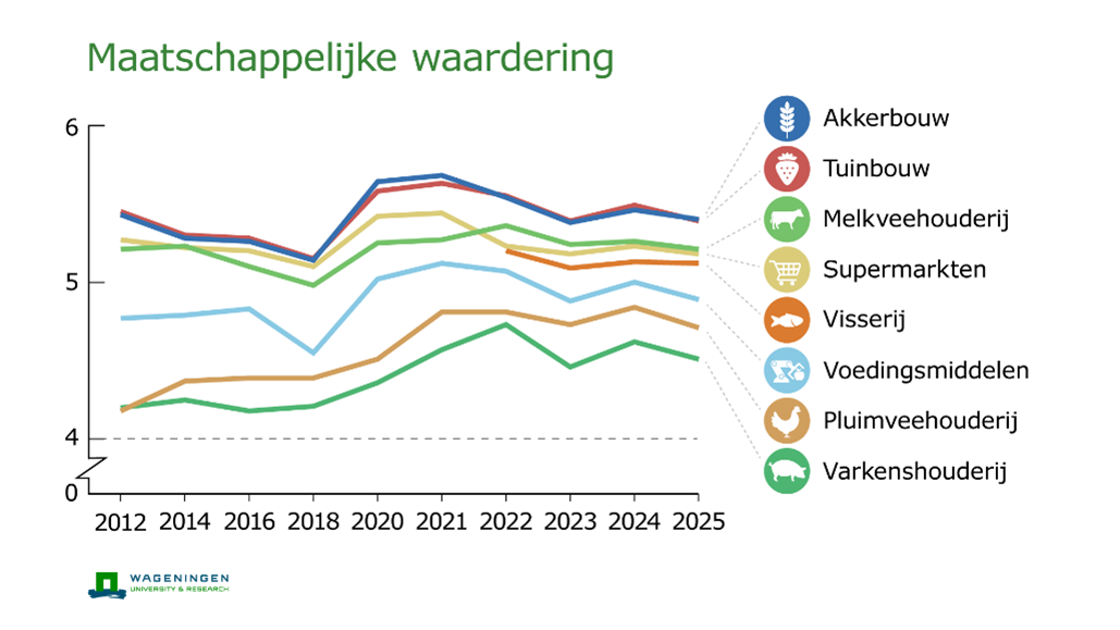 Graph of the Agrifoodmonitor 2025 edition.