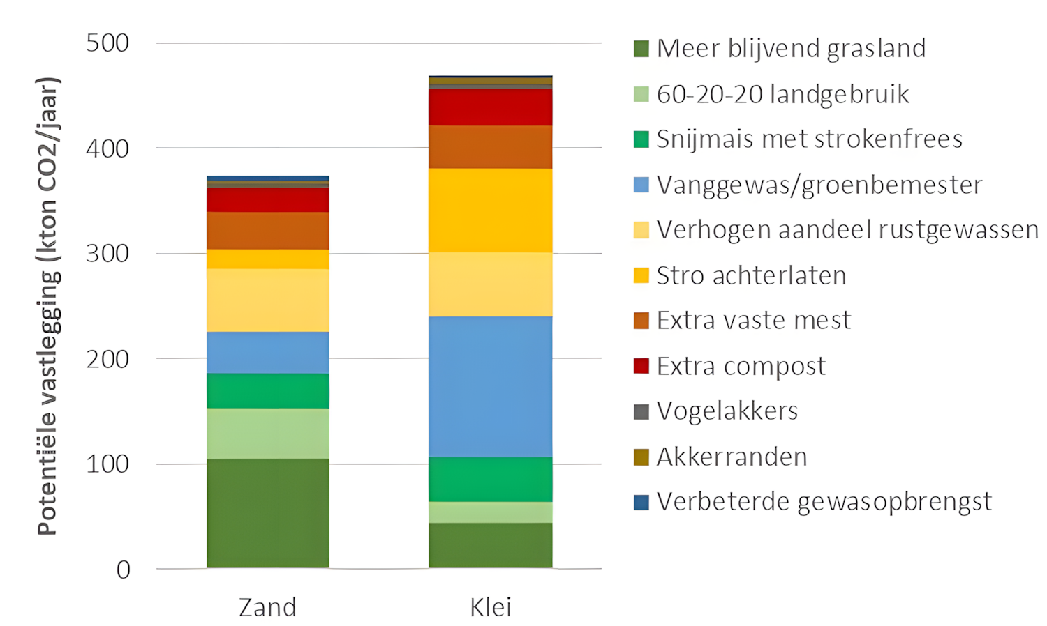 Potentiële vastlegging van CO2 in de bodem bij verschillende maatregelen.