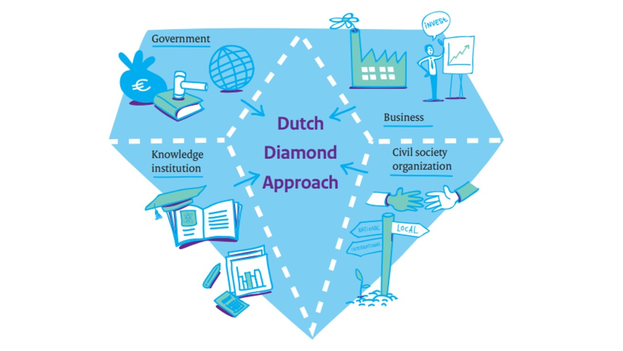Informatief plaatje over de 'Dutch Diamond Approach'