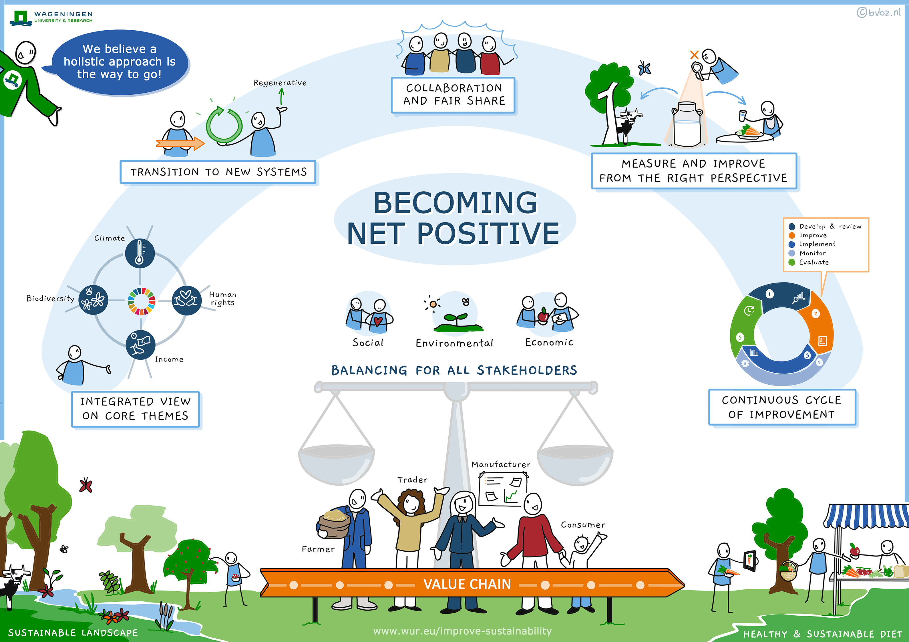 Infographic- Becoming net positive