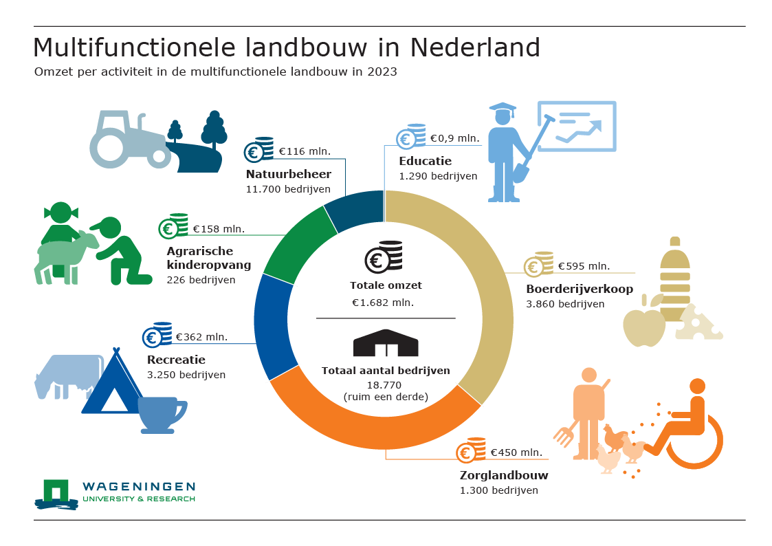 2024 infographic multifunctionele landbouw in Nederland