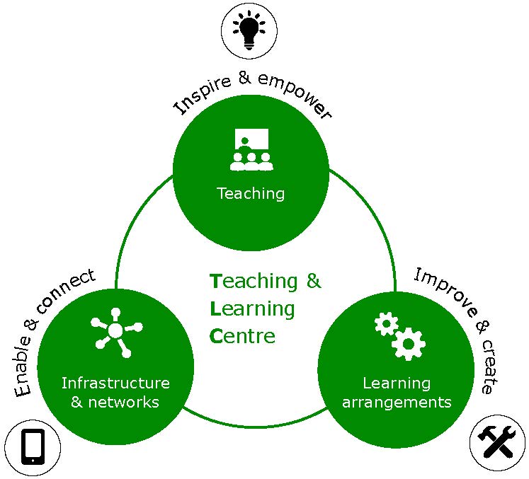 Infographic of the Teaching and Learning Centre (TLC) of Wageningen University & Research