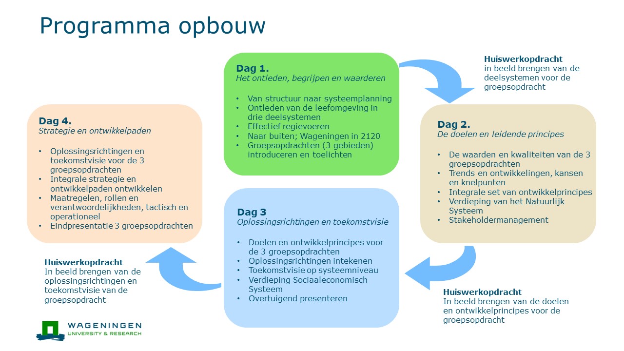 Infographic programmaopbouw masterclass water en bodemsturend
