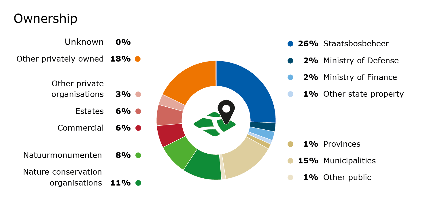 Ownership of forest areas