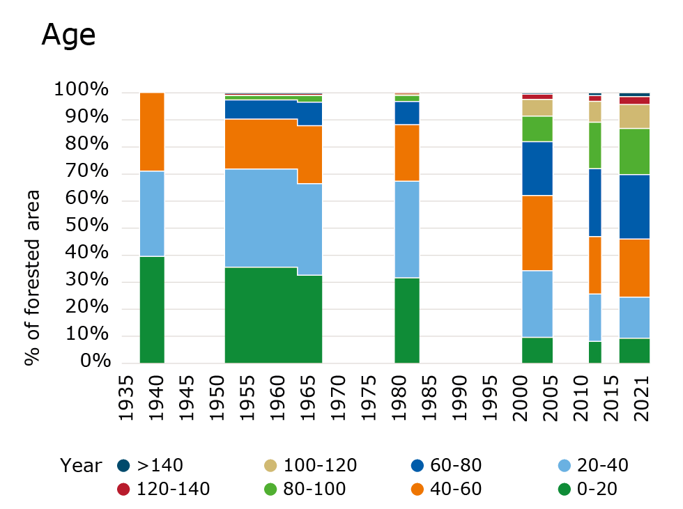 Age of dutch forests