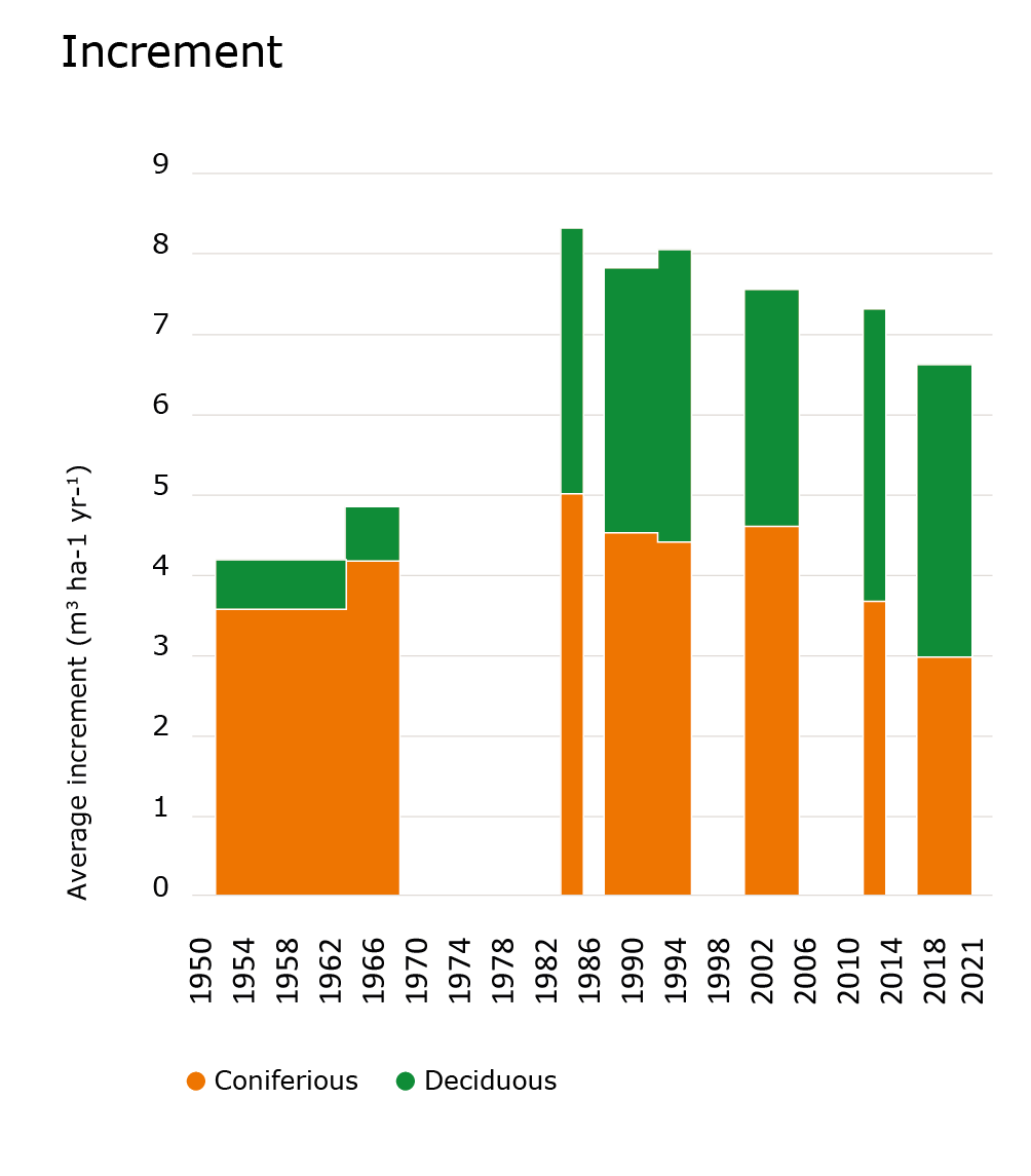 Average increment of dutch forests