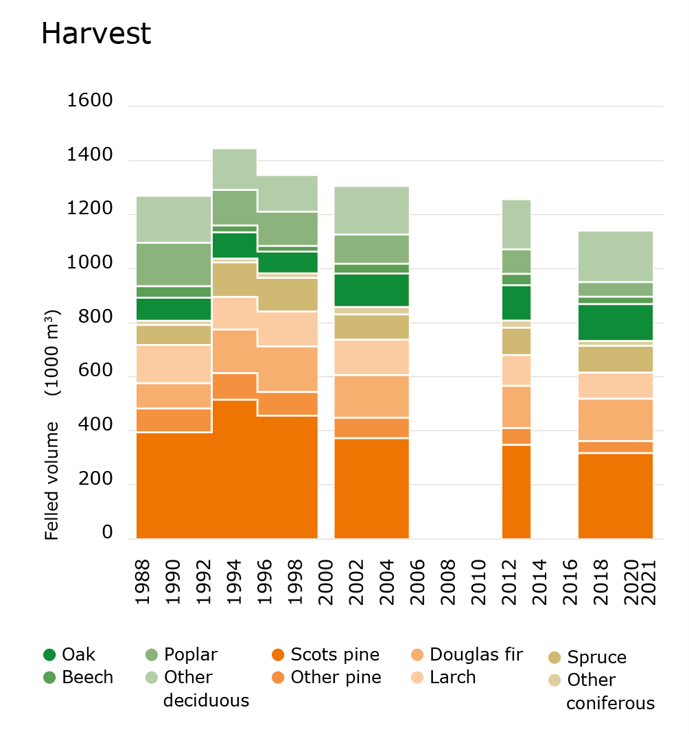 Harvest of trees