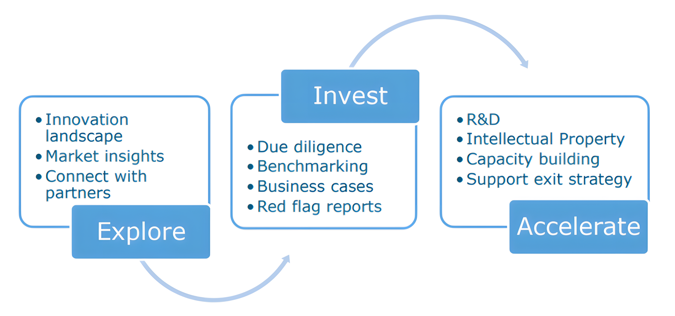 Three steps in the investment process: Explore, invest, accelerate