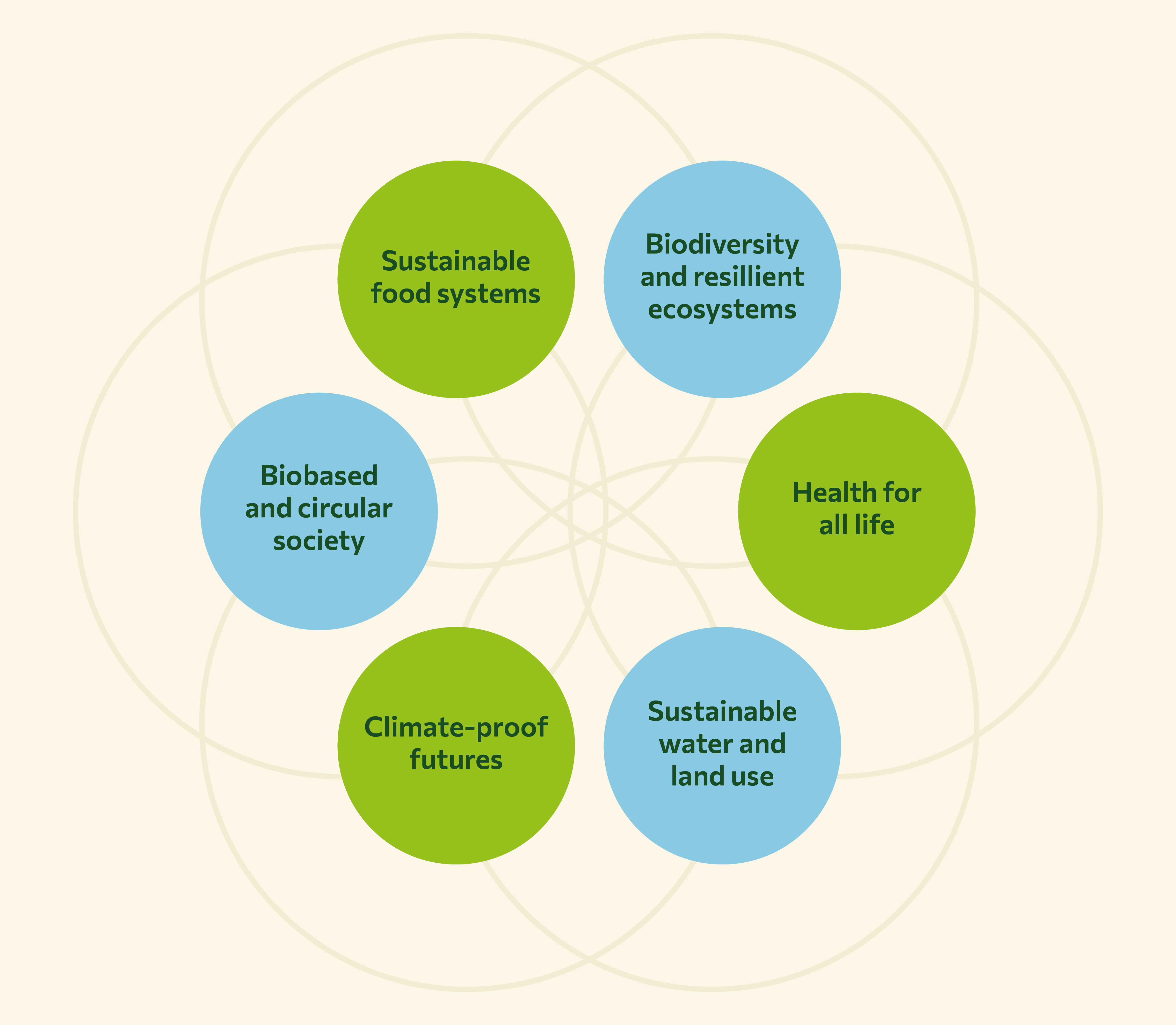 Visual showing how WUR’s six themes are interconnected. The circles ‘Sustainable food systems’, ‘Biodiversity and resilient ecosystems’, ‘Health for all life’, ‘Sustainable water and land use’, ‘Climate-proof futures’ and ‘Biobased and circular society’ overlap to illustrate their mutual connections.