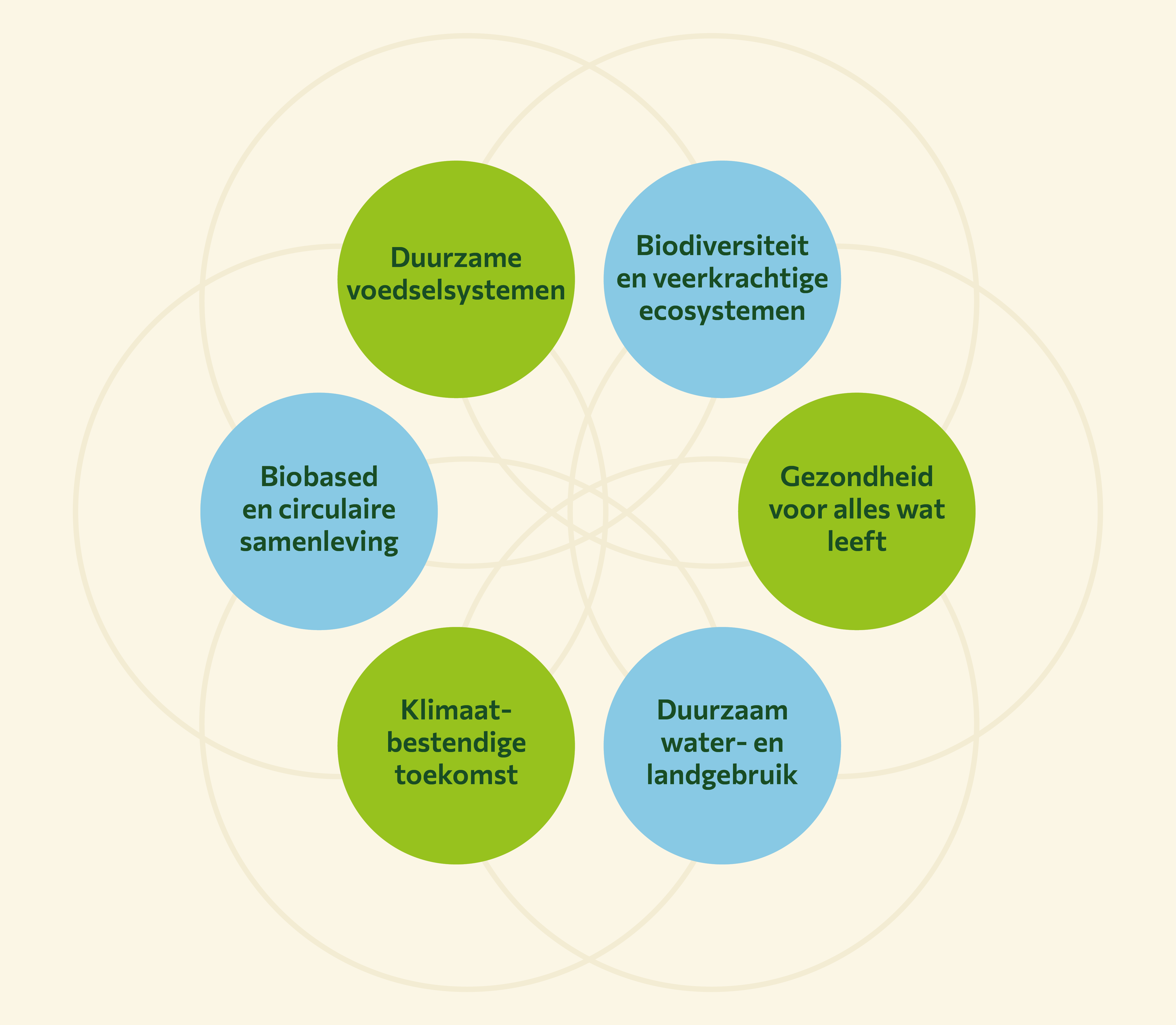 Visual die laat zien hoe de zes WUR-thema’s met elkaar verbonden zijn. De cirkels ‘Duurzame voedselsystemen’, ‘Biodiversiteit en veerkrachtige ecosystemen’, ‘Gezondheid voor alles wat leeft’, ‘Duurzaam water- en landgebruik’, ‘Klimaatbestendige toekomst’ en ‘Biobased en circulaire samenleving’ overlappen om hun onderlinge samenhang te tonen.