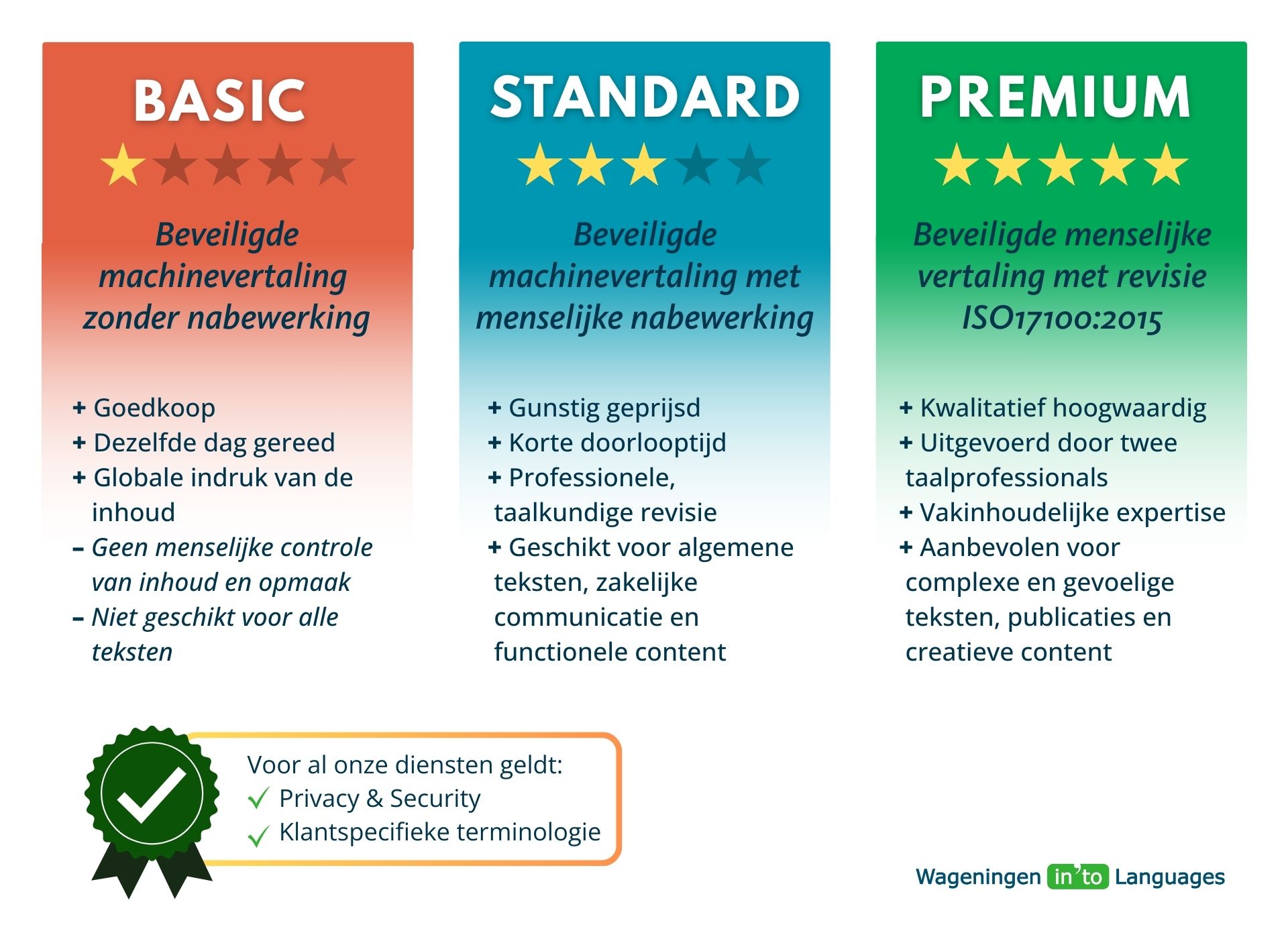 Visual vertaaldiensten Wageningen in'to Languages