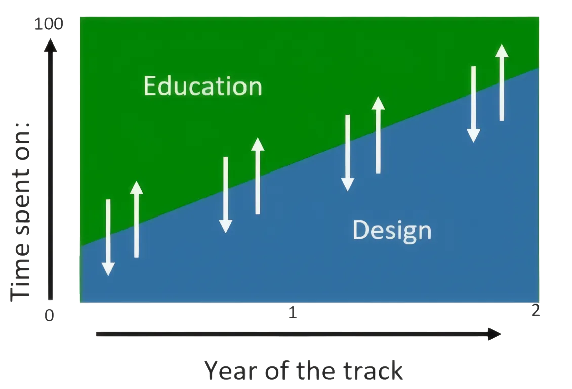 Overview timeline EngD programme and ratio education design